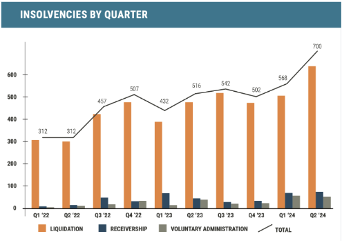 Insolvencies by Quarter